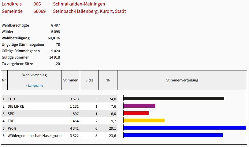 Wahlergebnis der Kommunalwahl 2019 für den Stadtrat der Stadt Steinbach-Hallenberg