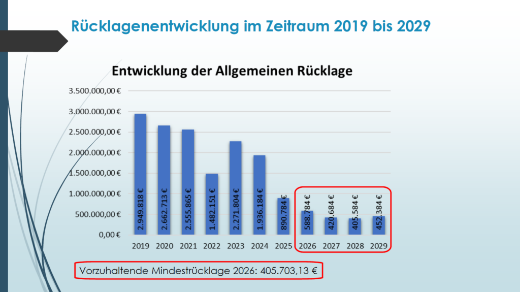 Entwicklung der Rücklagen der Stadt Steinbach-Hallenberg