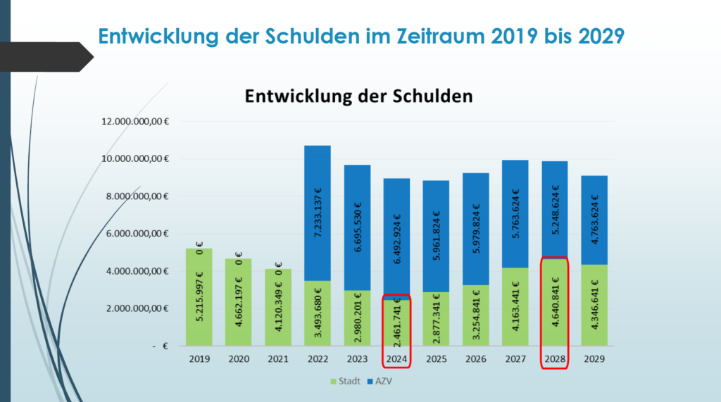 Entwicklung der Schulden der Stadt Steinbach-Hallenberg